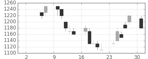住友電の日足チャート(1993年5月)