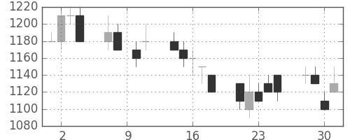 住友電の日足チャート(1993年6月)