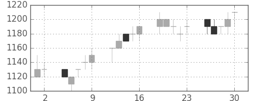 住友電の日足チャート(1993年7月)
