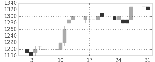住友電の日足チャート(1993年8月)