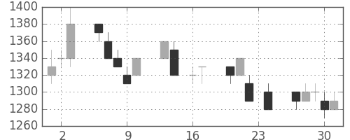 住友電の日足チャート(1993年9月)