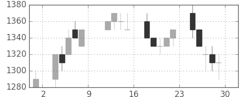 住友電の日足チャート(1993年10月)