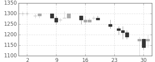 住友電の日足チャート(1993年11月)