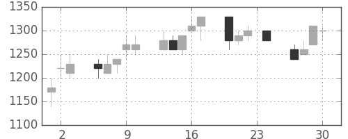 住友電の日足チャート(1993年12月)
