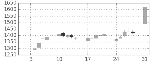 住友電の日足チャート(1994年1月)