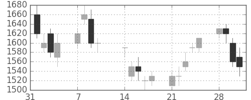 住友電の日足チャート(1994年2月)