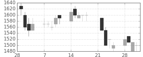 住友電の日足チャート(1994年3月)