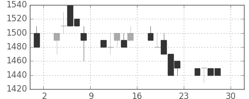 住友電の日足チャート(1994年4月)
