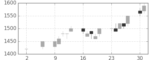 住友電の日足チャート(1994年5月)