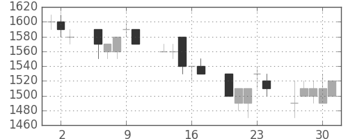 住友電の日足チャート(1994年6月)