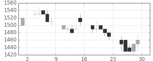 住友電の日足チャート(1994年7月)