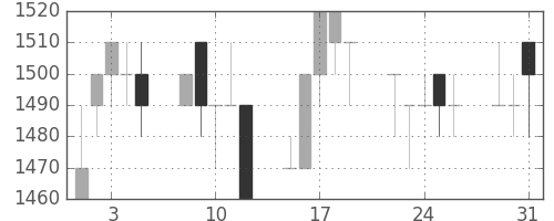 住友電の日足チャート(1994年8月)