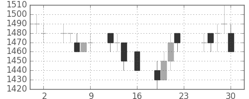 住友電の日足チャート(1994年9月)