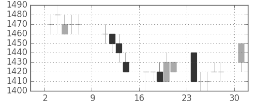 住友電の日足チャート(1994年10月)