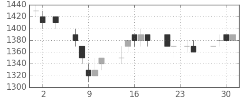 住友電の日足チャート(1994年11月)