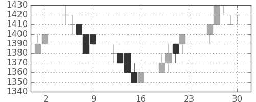 住友電の日足チャート(1994年12月)