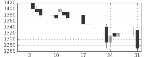 住友電の日足チャート(1995年1月)