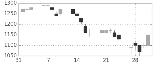 住友電の日足チャート(1995年2月)