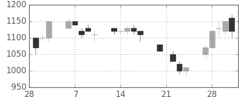 住友電の日足チャート(1995年3月)