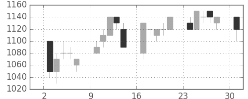 住友電の日足チャート(1995年4月)