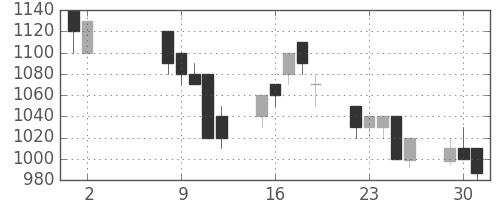 住友電の日足チャート(1995年5月)