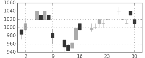 住友電の日足チャート(1995年6月)