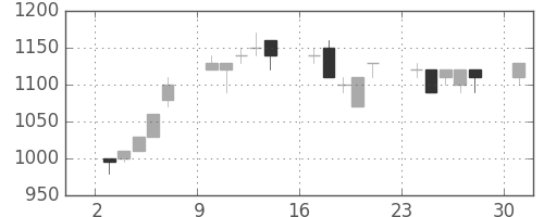 住友電の日足チャート(1995年7月)