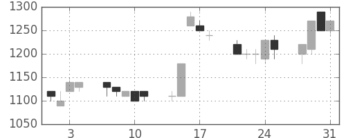 住友電の日足チャート(1995年8月)