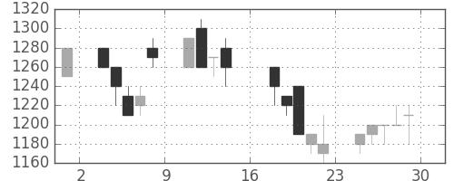 住友電の日足チャート(1995年9月)