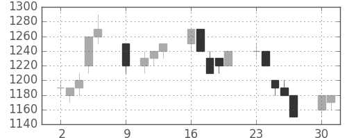 住友電の日足チャート(1995年10月)