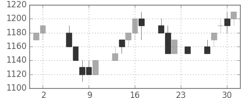 住友電の日足チャート(1995年11月)