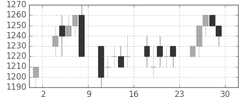 住友電の日足チャート(1995年12月)