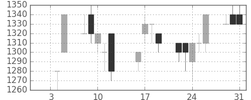 住友電の日足チャート(1996年1月)
