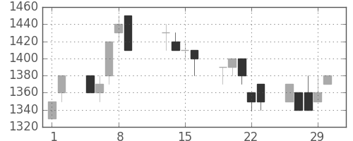 住友電の日足チャート(1996年2月)