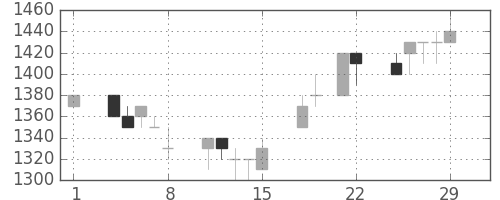 住友電の日足チャート(1996年3月)