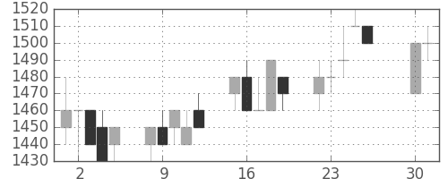 住友電の日足チャート(1996年4月)