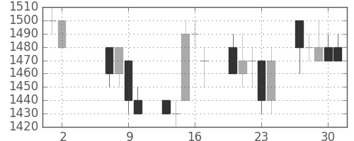 住友電の日足チャート(1996年5月)