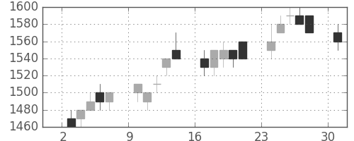住友電の日足チャート(1996年6月)
