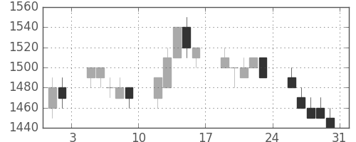 住友電の日足チャート(1996年8月)