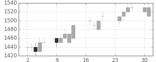 住友電の日足チャート(1996年9月)
