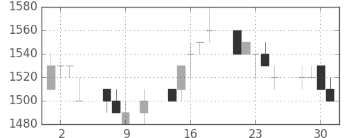 住友電の日足チャート(1996年10月)