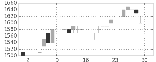 住友電の日足チャート(1996年11月)