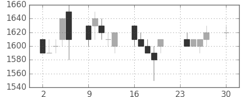 住友電の日足チャート(1996年12月)
