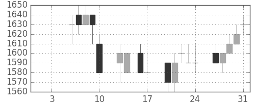 住友電の日足チャート(1997年1月)