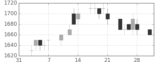 住友電の日足チャート(1997年2月)