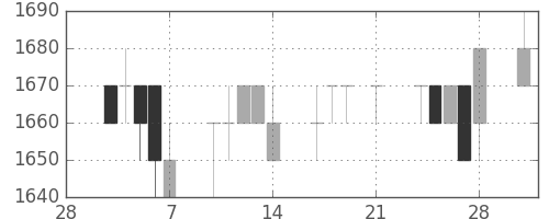 住友電の日足チャート(1997年3月)