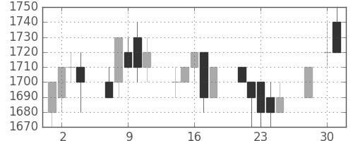 住友電の日足チャート(1997年4月)