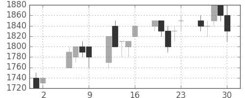 住友電の日足チャート(1997年5月)