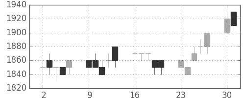 住友電の日足チャート(1997年6月)