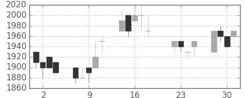 住友電の日足チャート(1997年7月)